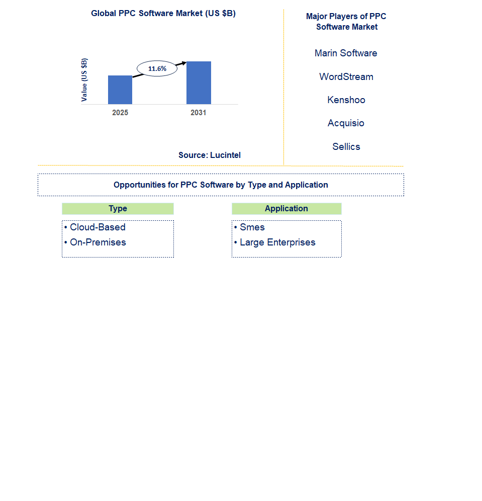 PPC Software Market Trends and Forecast